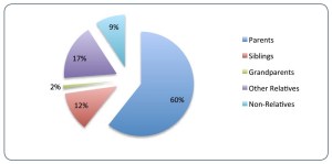 Sponsor relationship to unaccompanied child migrants released to their care by ORR from October 2013 through September 2014. More than half of sponsors are a biological parent of the young migrant. Source: ORR Annual Report to Congress, FY 2014 