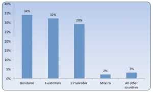 Countries of origin for unaccompanied child migrants placed into ORR custody from October 2013 through September 2014. Ninety-five percent of these young migrants came from Guatemala, El Salvador and Honduras. Source: ORR Annual Report to Congress, FY 2014