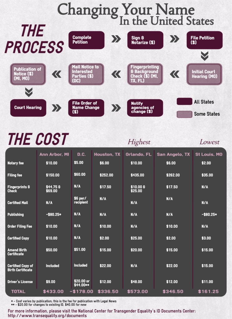 Chart by Stephanie Sugars based on information from state government sources and notaries